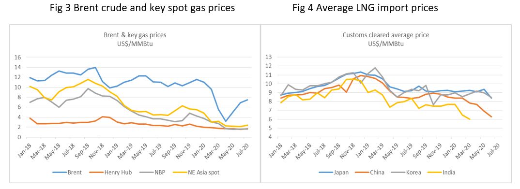 The impact of the COVID-19 virus on the LNG business fig 2