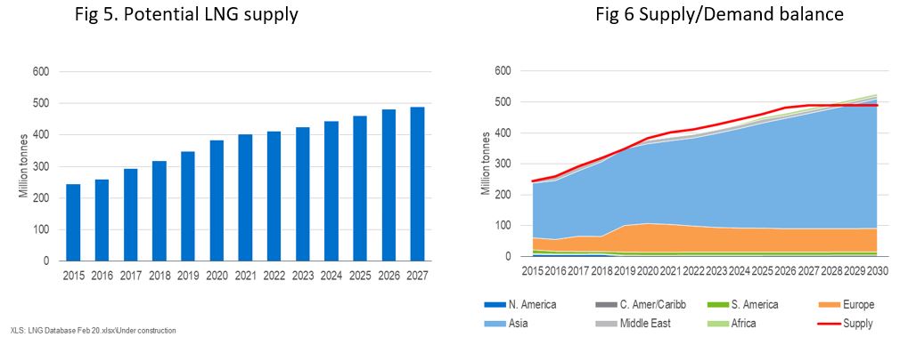 The impact of the COVID-19 virus on the LNG business fig 5