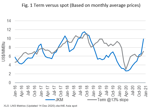 Terms v Spots - NE Asia spot LNG prices 