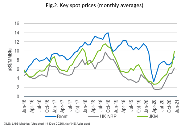 Key spot prices - NE Asia spot LNG prices 