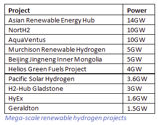 Renewable hydrogen tied to mega-scale wind and solar farms