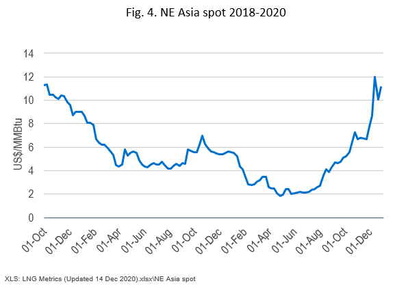 NE Asia spot LNG prices  2018 - 2020