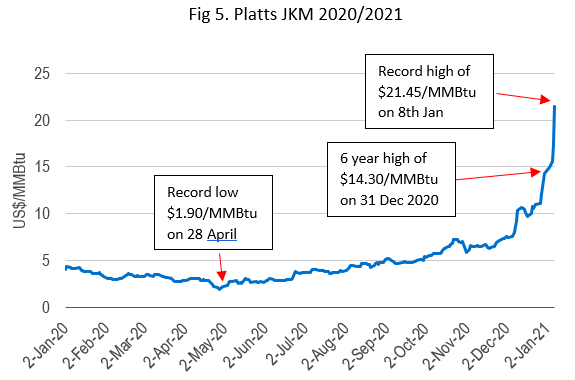 Platts JKM 2020/2021 - NE Asia spot LNG prices 