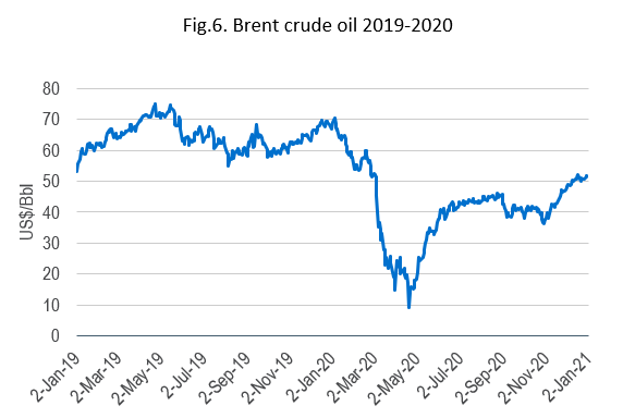 Brent crude oil 2019 - 2020 - NE Asia spot LNG prices 