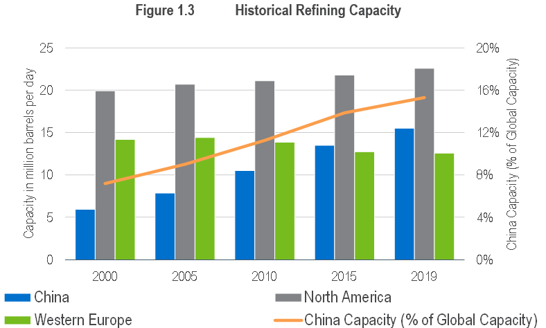 China is poised to dethrone the U.S. as the world’s largest refiner fig 1.3