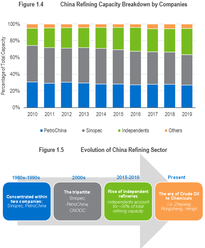 China is poised to dethrone the U.S. as the world’s largest refiner fig 1.4