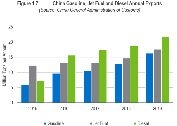China is poised to dethrone the U.S. as the world’s largest refiner fig 1.7