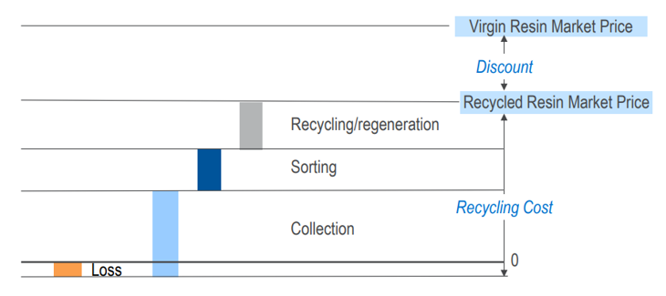 Are recycled goods simply priced out?  fig 1