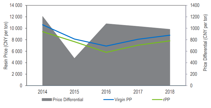 Are recycled goods simply priced out?  fig 2