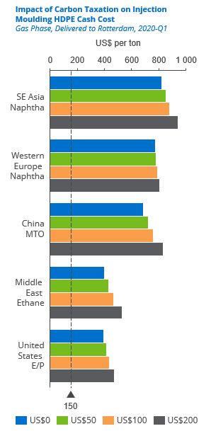 Decarbonising HDPE assets –  Pathways to Net Zero fig 2