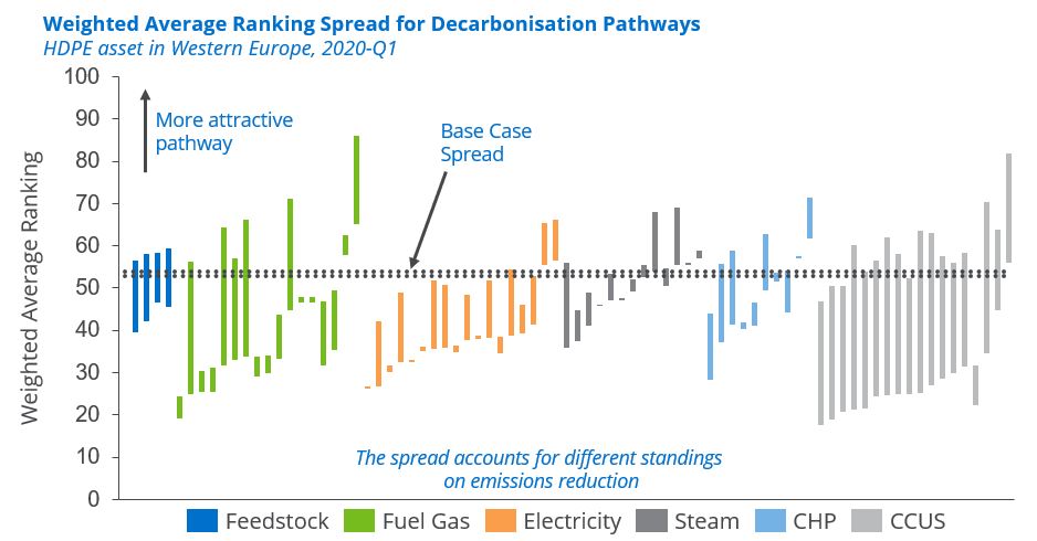 Decarbonising HDPE assets –  Pathways to Net Zero fig 3