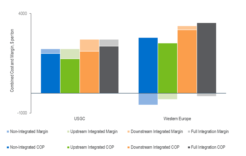 Comparison of Different Caprolactam Facility Configurations