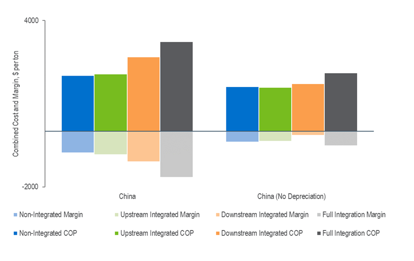 Caprolactam Facility Configurations, Cost of Production and Margins