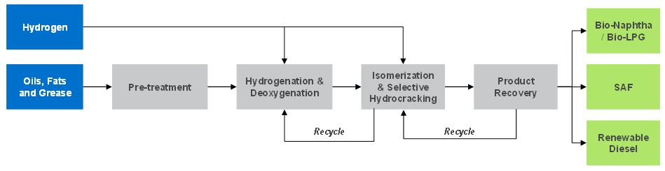 HVO in Latin America Hydrogenated Vegetable Oil 