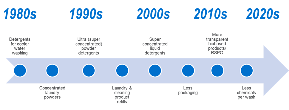 Sustainability considered in the development of new detergent products