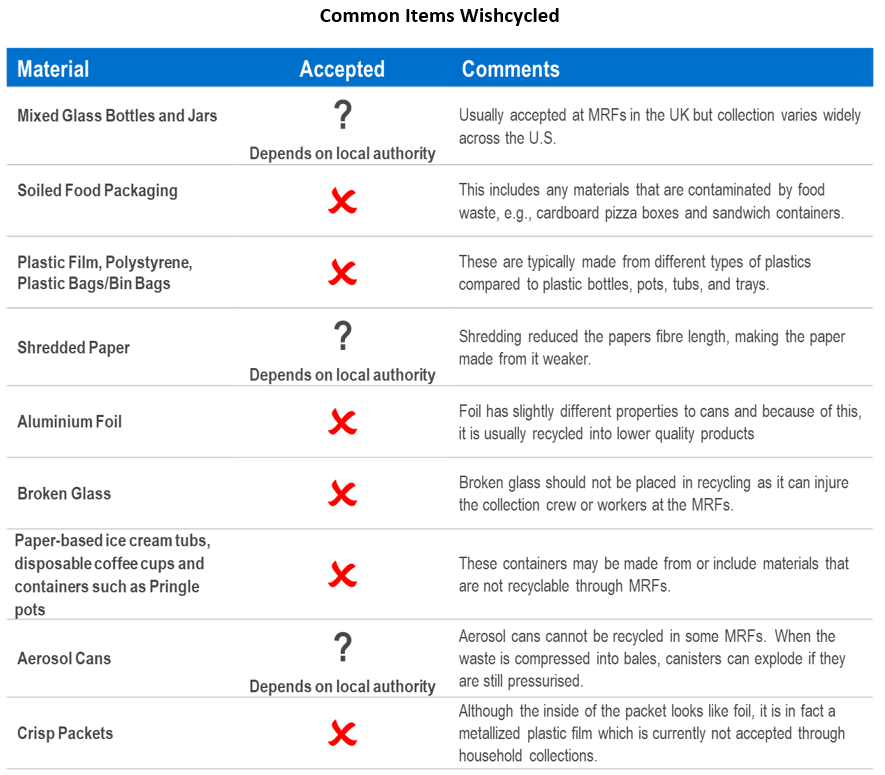 NexantECA Wishcycling: does it hinder plastic recycling? fig 2