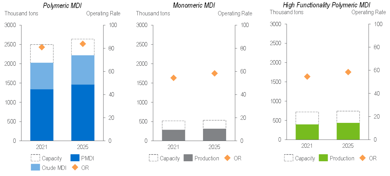 MDI availability in 2021 and 2025