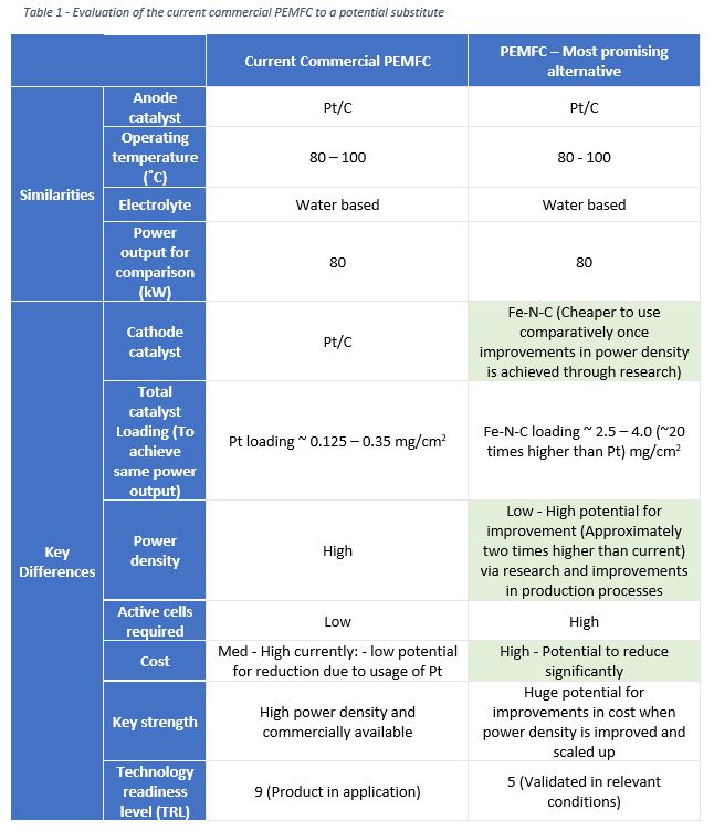 Evaluation of the current commercial PEMFC to a potential substitute
