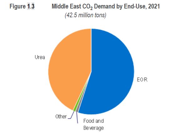 NexantECA - Challenges and Opportunities for CCS in the Middle East fig 1.3