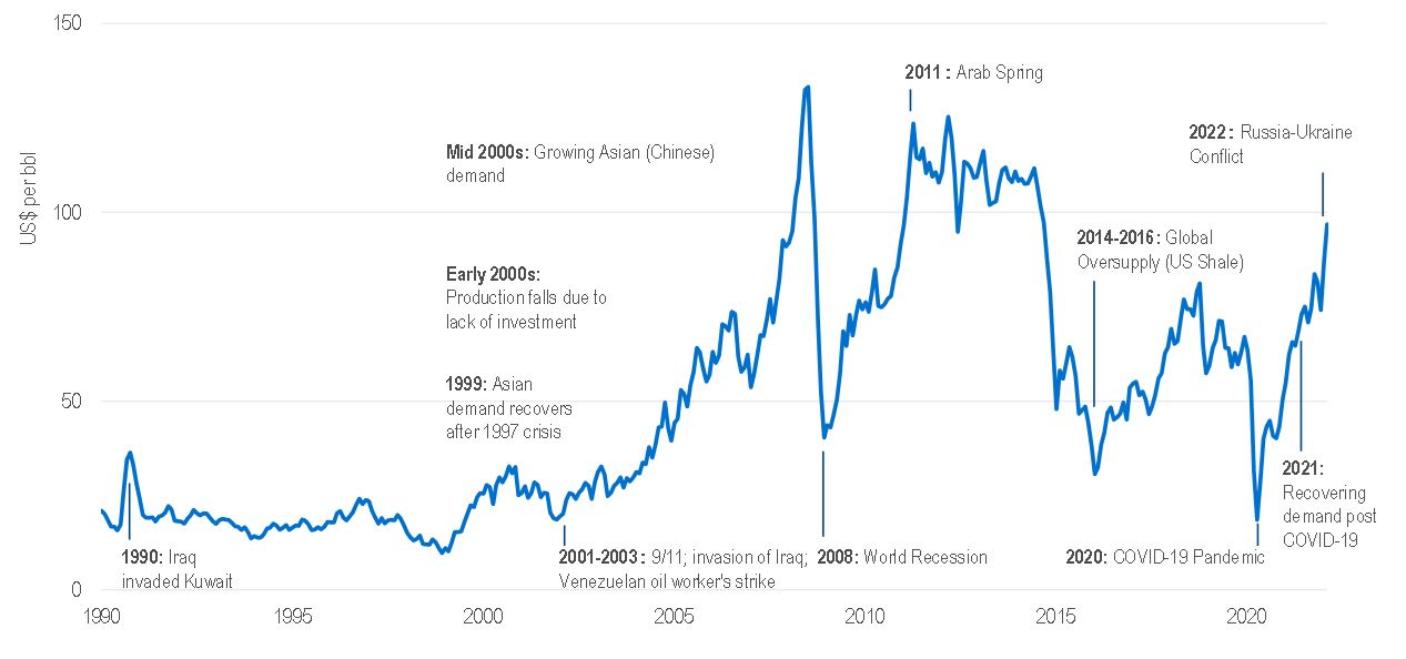 Crude Oil Pricing Landscape