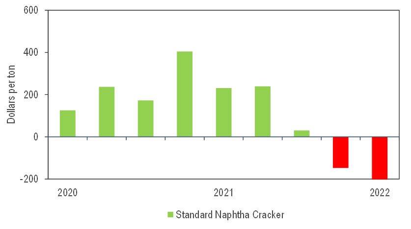 NexantECA - Naphtha Cracking Cash Margin