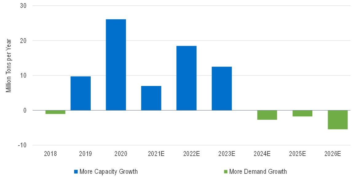 Net Changes in annual demand and Capacity for Base Petrochemicals
