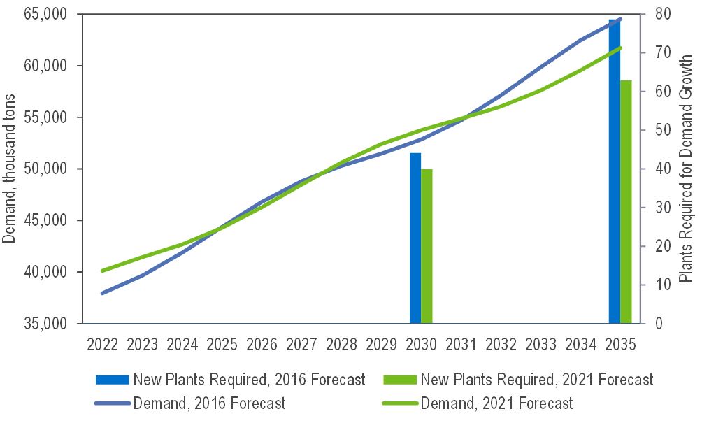 Current Trends Are Affecting Polyolefins Technology Developments