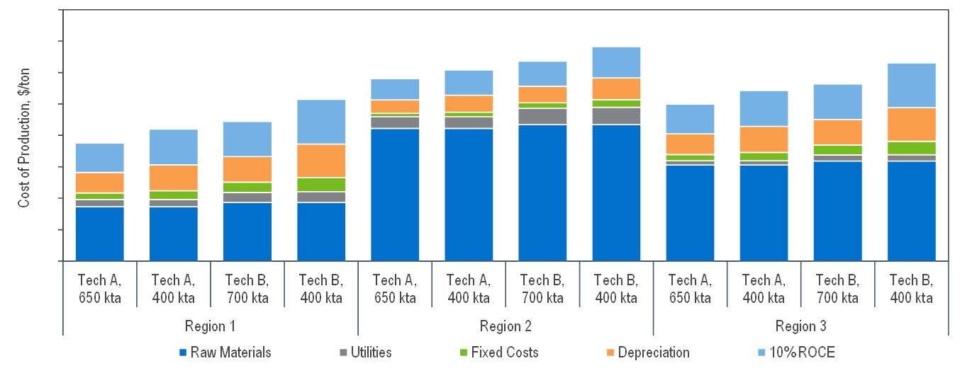 Trends Are Affecting Polyolefins Technology Developments and Licensing