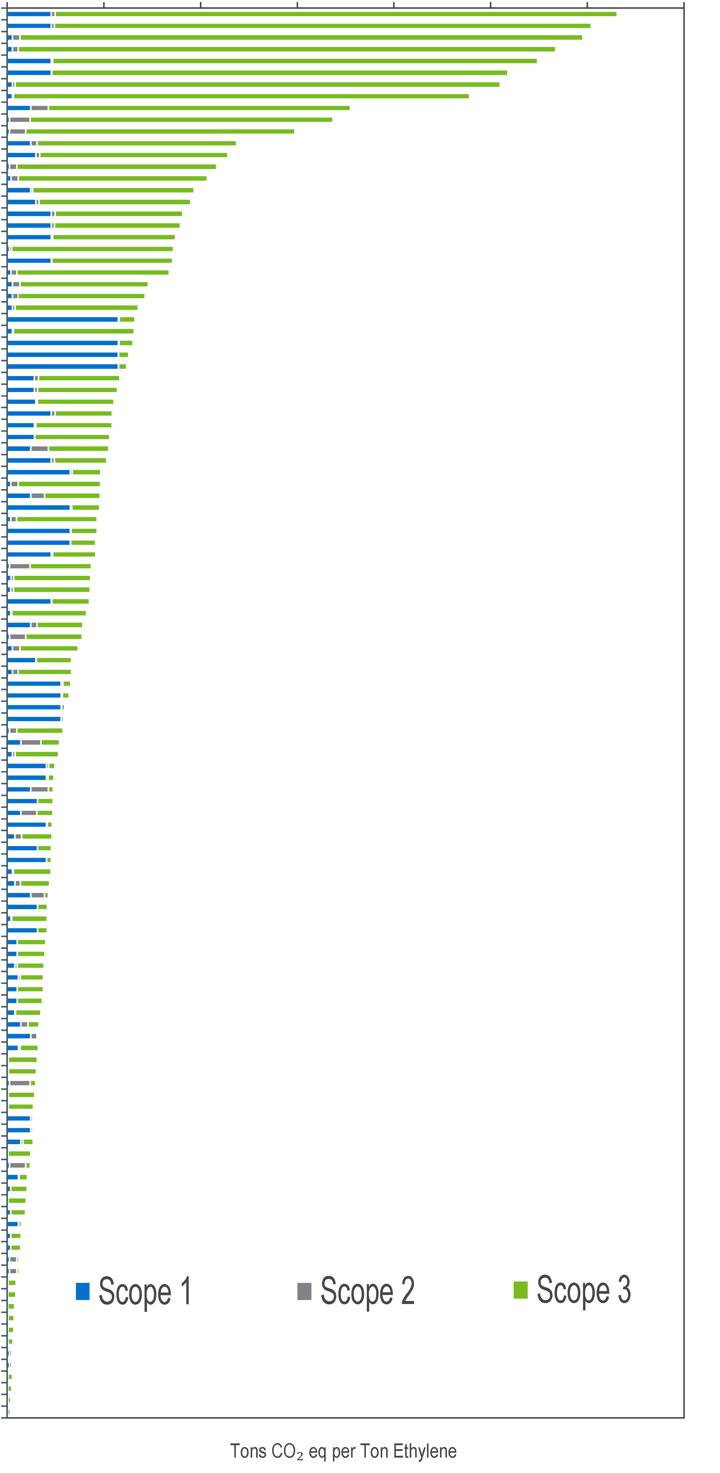 Carbon Intensity of  Ethylene Production