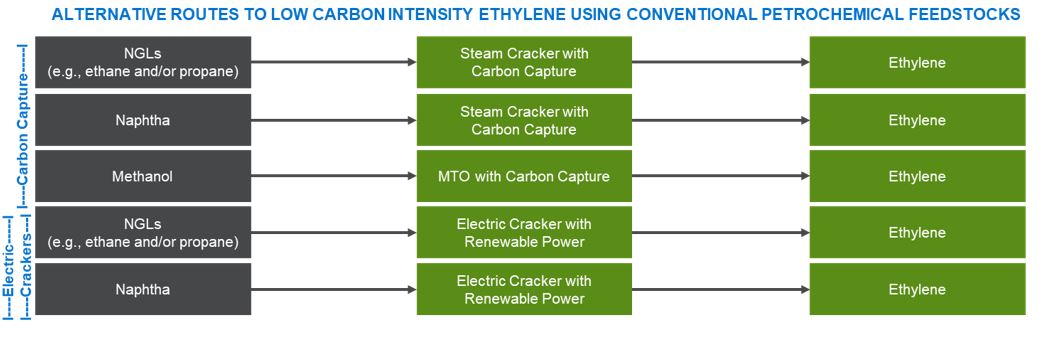 Low Carbon Intensity Ethylene: Many Options Emerging in the Shifting Landscape 