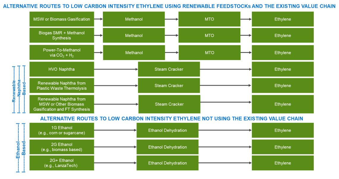 Low Carbon Intensity Ethylene: Options Emerging in the Shifting Landscape 