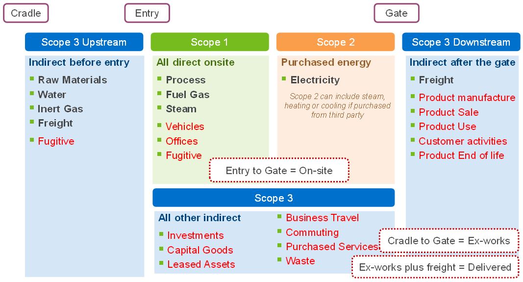Low Carbon Intensity Ethylene