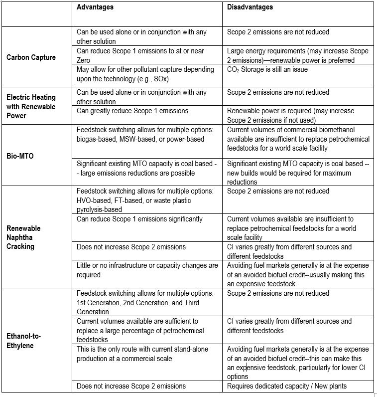 Low Carbon Intensity Ethylene: Shifting Landscape 