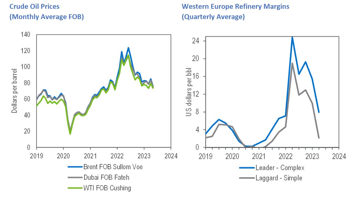 Crude oil prices Q2 2023