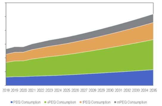 Global PEGs Demand by Type