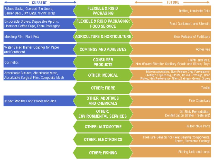 Current and future PHA applications by market segment - NexantECA